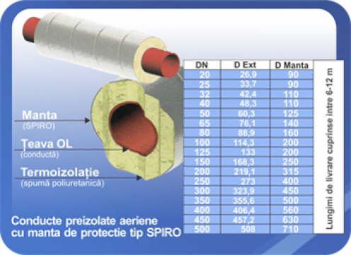 Conducte preizolate