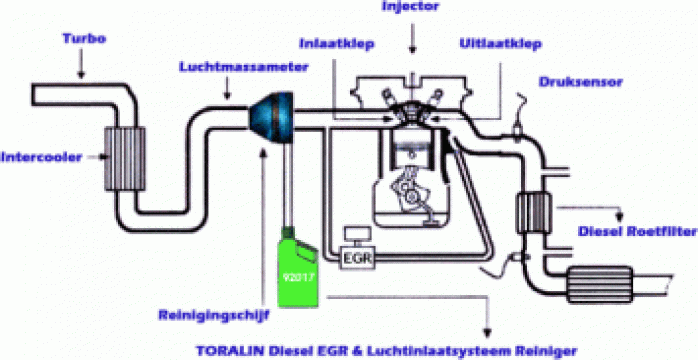 Curatare corp clapeta + EGR + injectoare pe masina