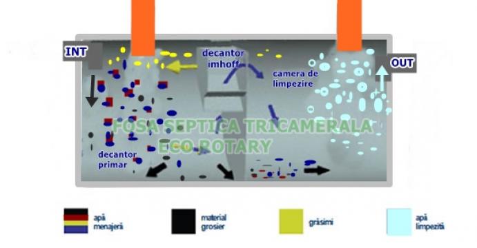 Fosa septica ecologica 6000 litri 20 persoane