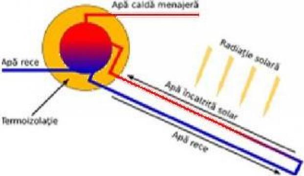 Panou solar nepresurizat 125-300 litri