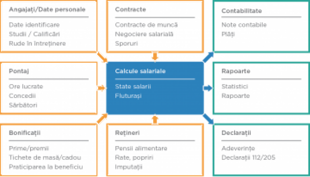 Servicii resurse umane, dosar de personal si salarizare