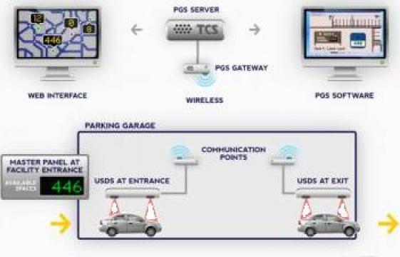 Sistem afisare locuri libere parcare