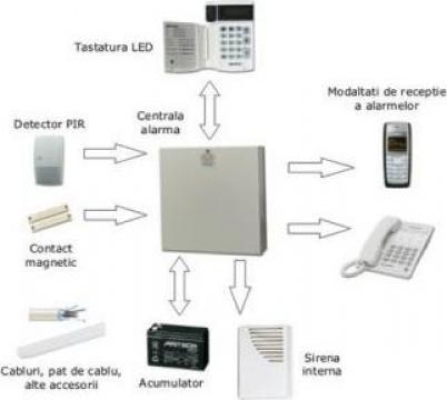 Sistem alarma Paradox & DSC