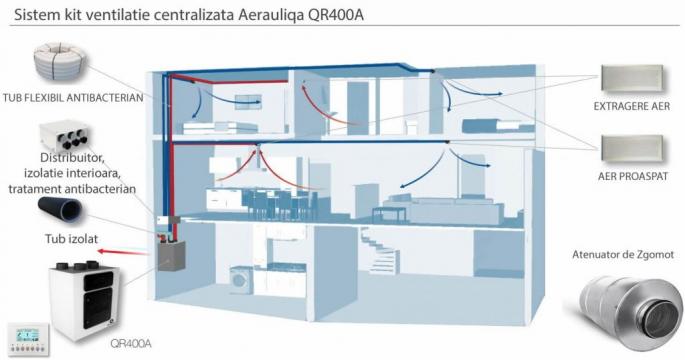 Sistem kit ventilatie centralizata Aerauliqa QR400