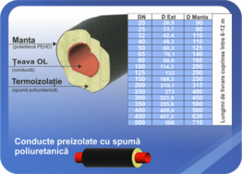 Teava preizolata
