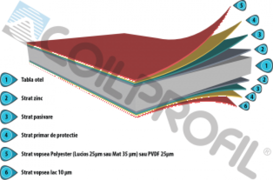 Tigla metalica Coilprofil