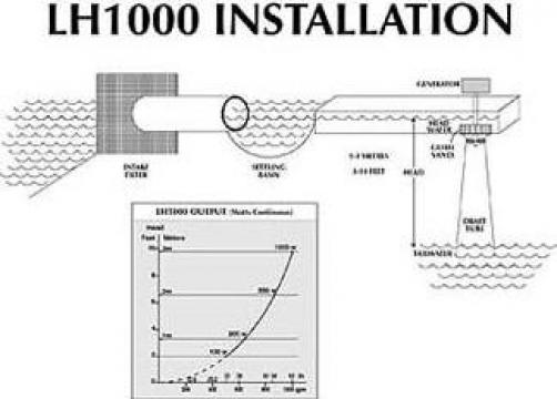 Turbina hidro LH1000 1000W 12-24-48V